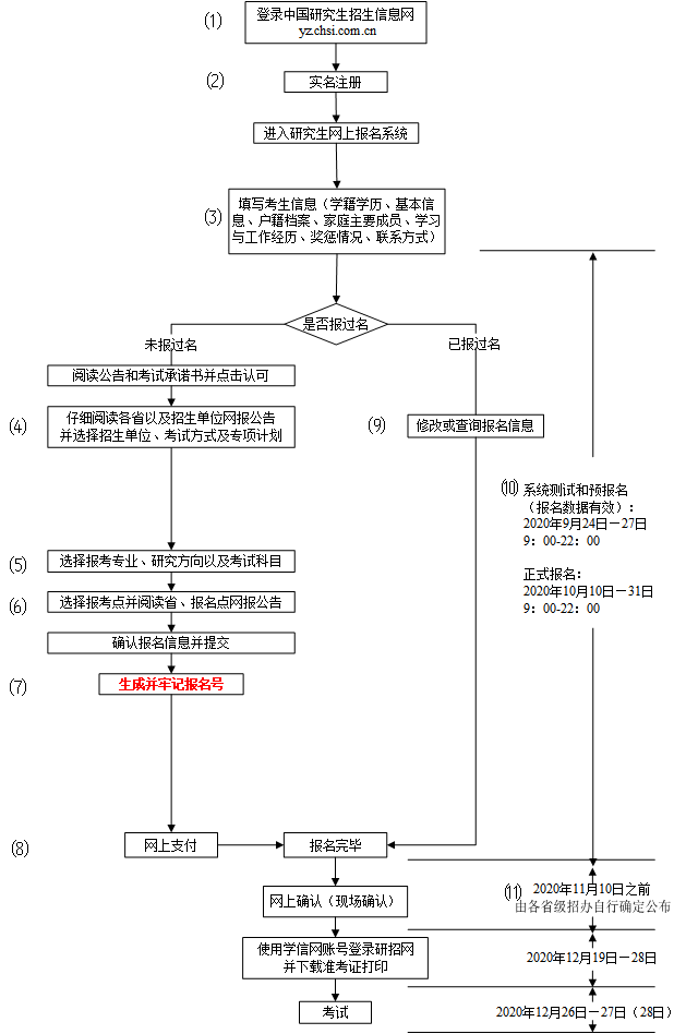 2021年非全日制研究生如何报名？报名流程？