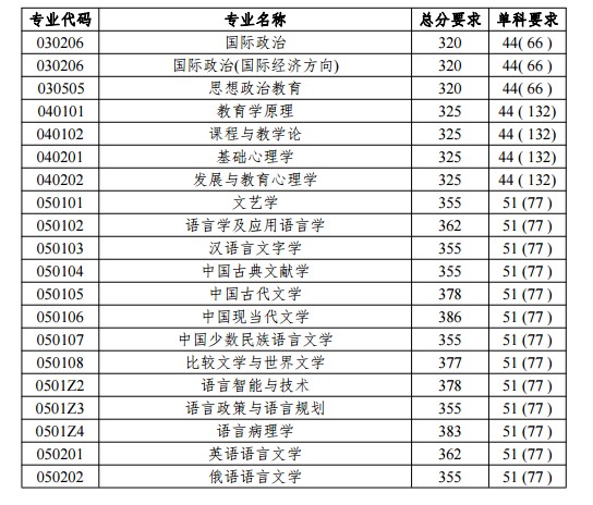 2019年北京语言大学硕士考研复试分数线