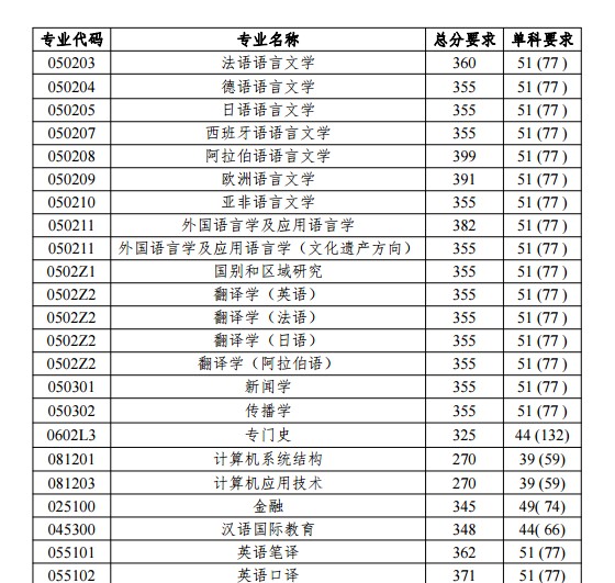 2019年北京语言大学硕士考研复试分数线