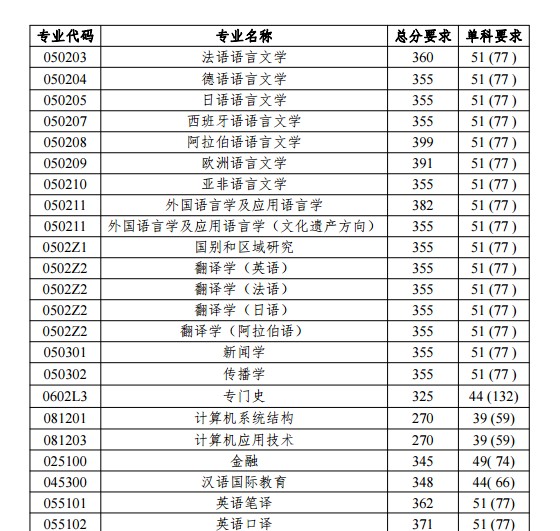 2019年北京语言大学硕士考研复试分数线