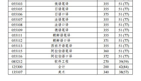 2019年北京语言大学硕士考研复试分数线