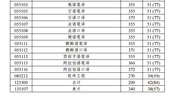 2019年北京语言大学硕士考研复试分数线