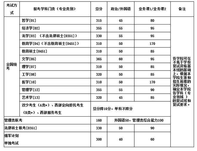 北航2012年学历硕士研究生入学考试复试资格基本线