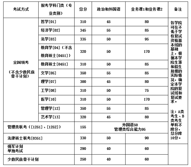 北航2014年学历硕士研究生入学考试复试资格分数线