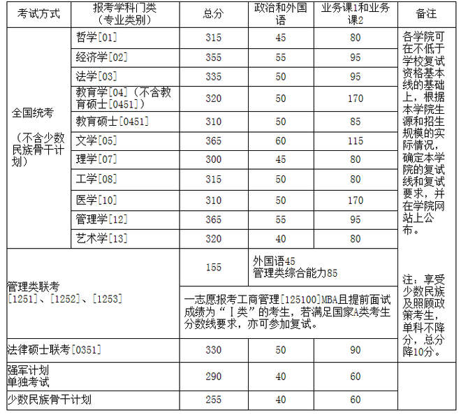 北航2015年学历硕士研究生入学考试复试资格分数线 