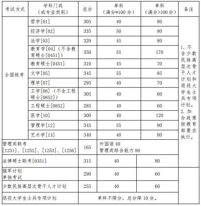 北航2019年硕士研究生招生复试资格分数线