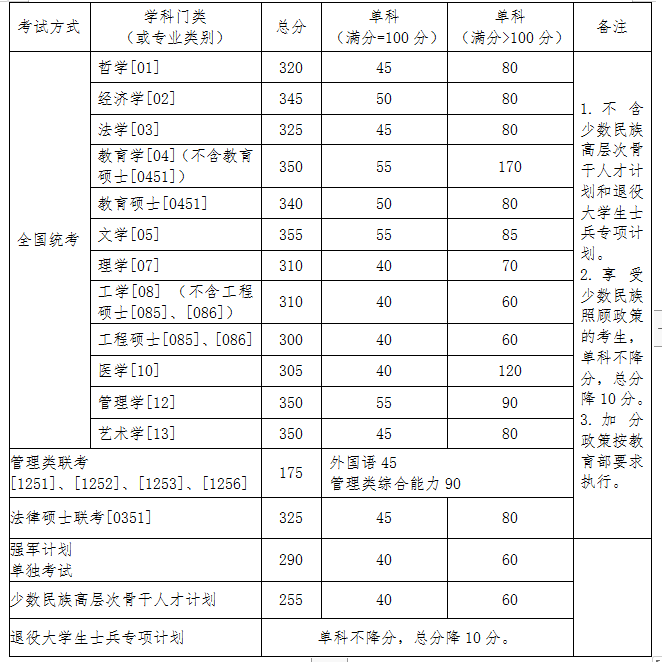 北航2020年硕士研究生招生复试资格分数线 