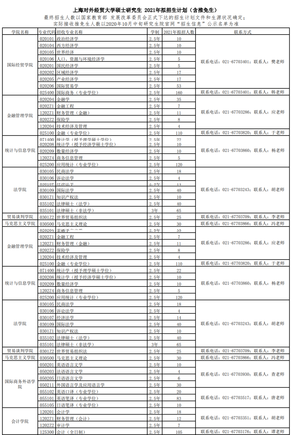 2021年上海对外经贸大学硕士研究生各专业拟招生人数