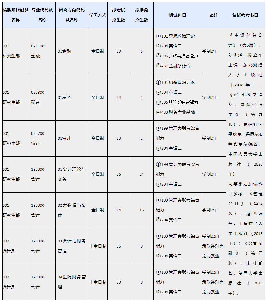 上海国家会计学院2021年硕士研究生招生专业目录