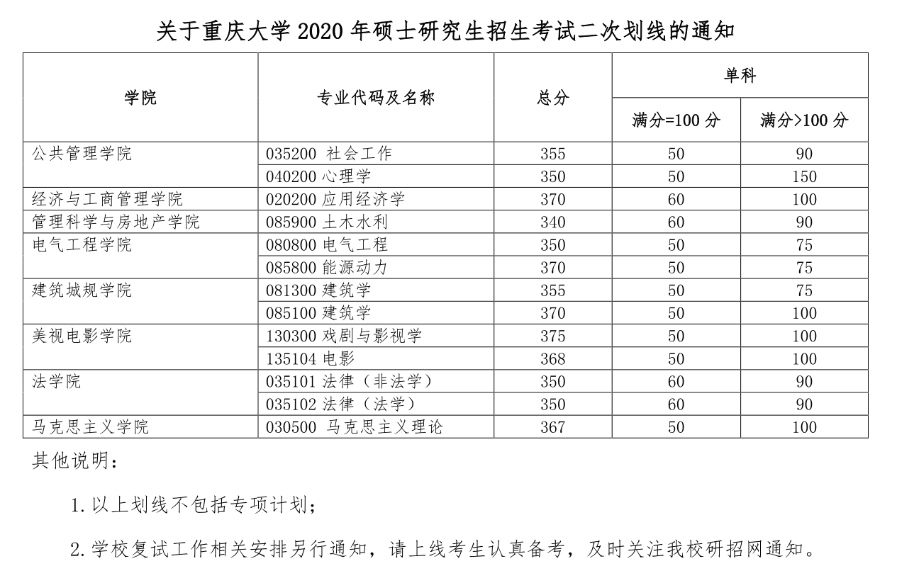 关于重庆大学2020 年硕士研究生招生考试二次划线的通知