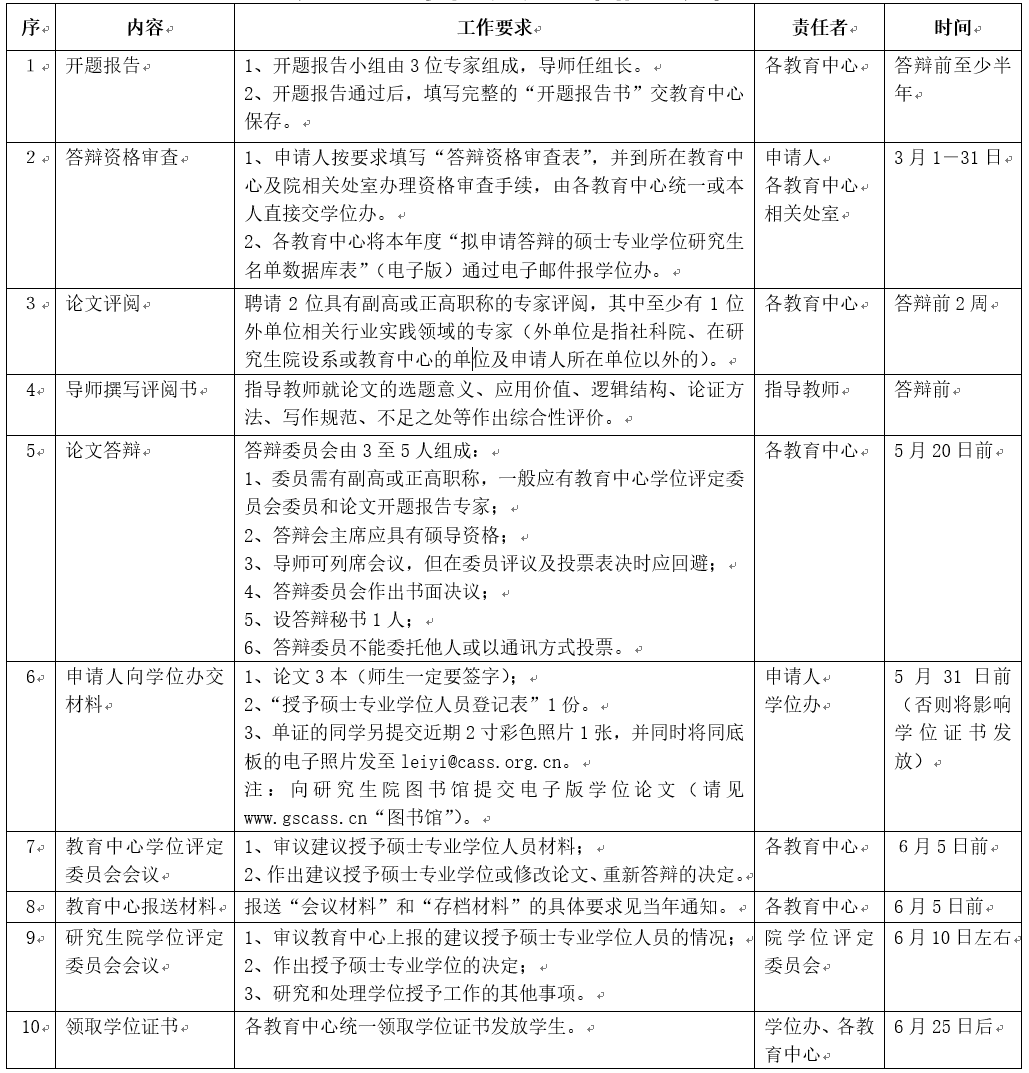 中国社会科学院硕士研究生专业学位授予工作相关流程