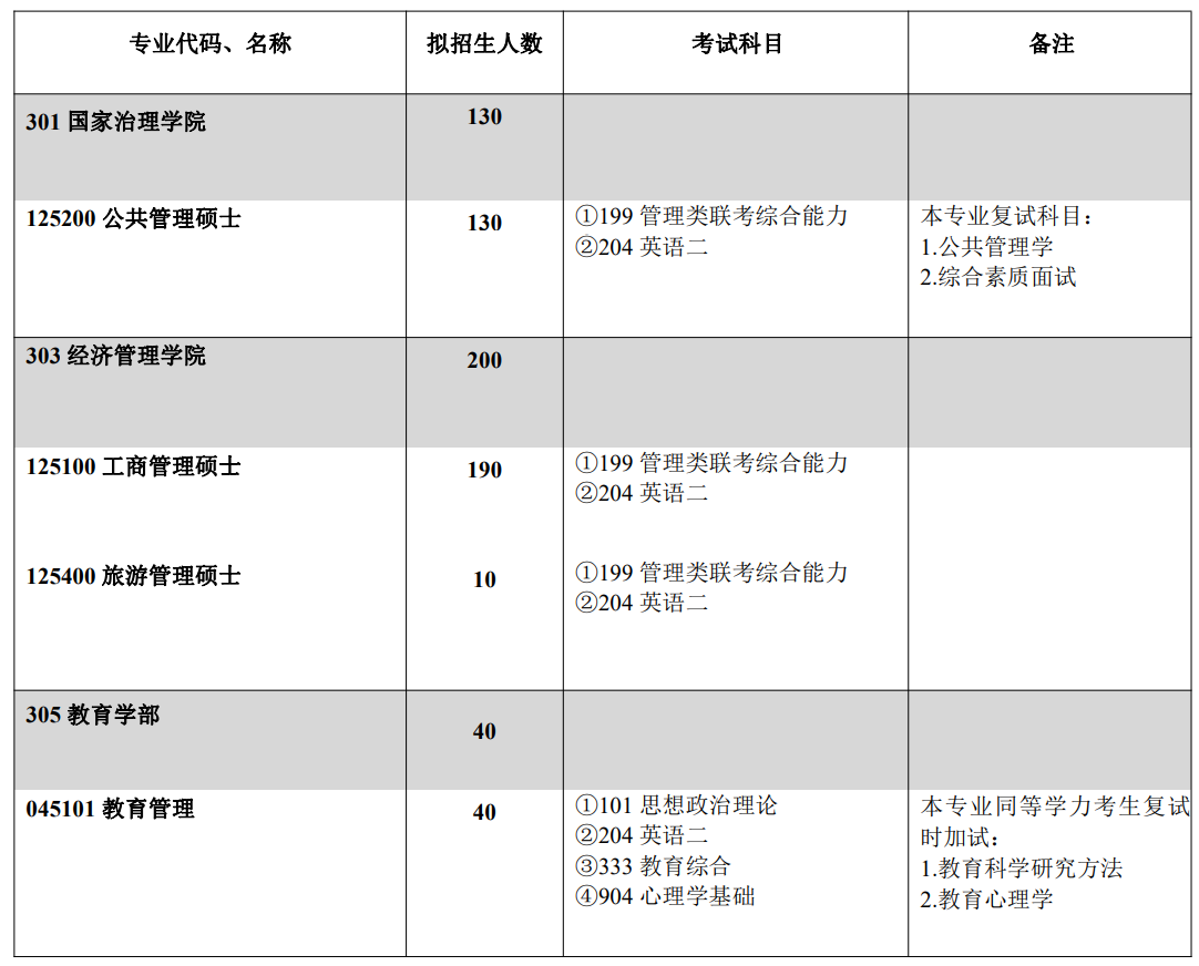 西南大学2021年非全日制研究生招生专业及招生人数