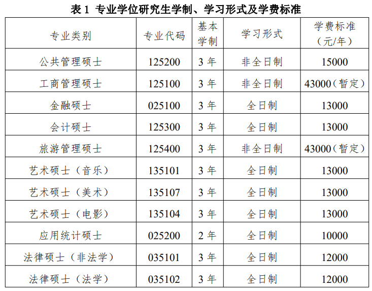 2021年西南大学专业学位研究生学制、学习形式及学费标准