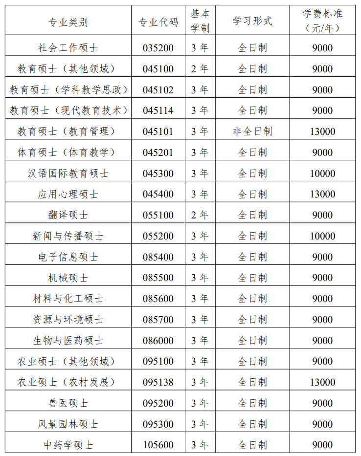 2021年西南大学专业学位研究生学制、学习形式及学费标准