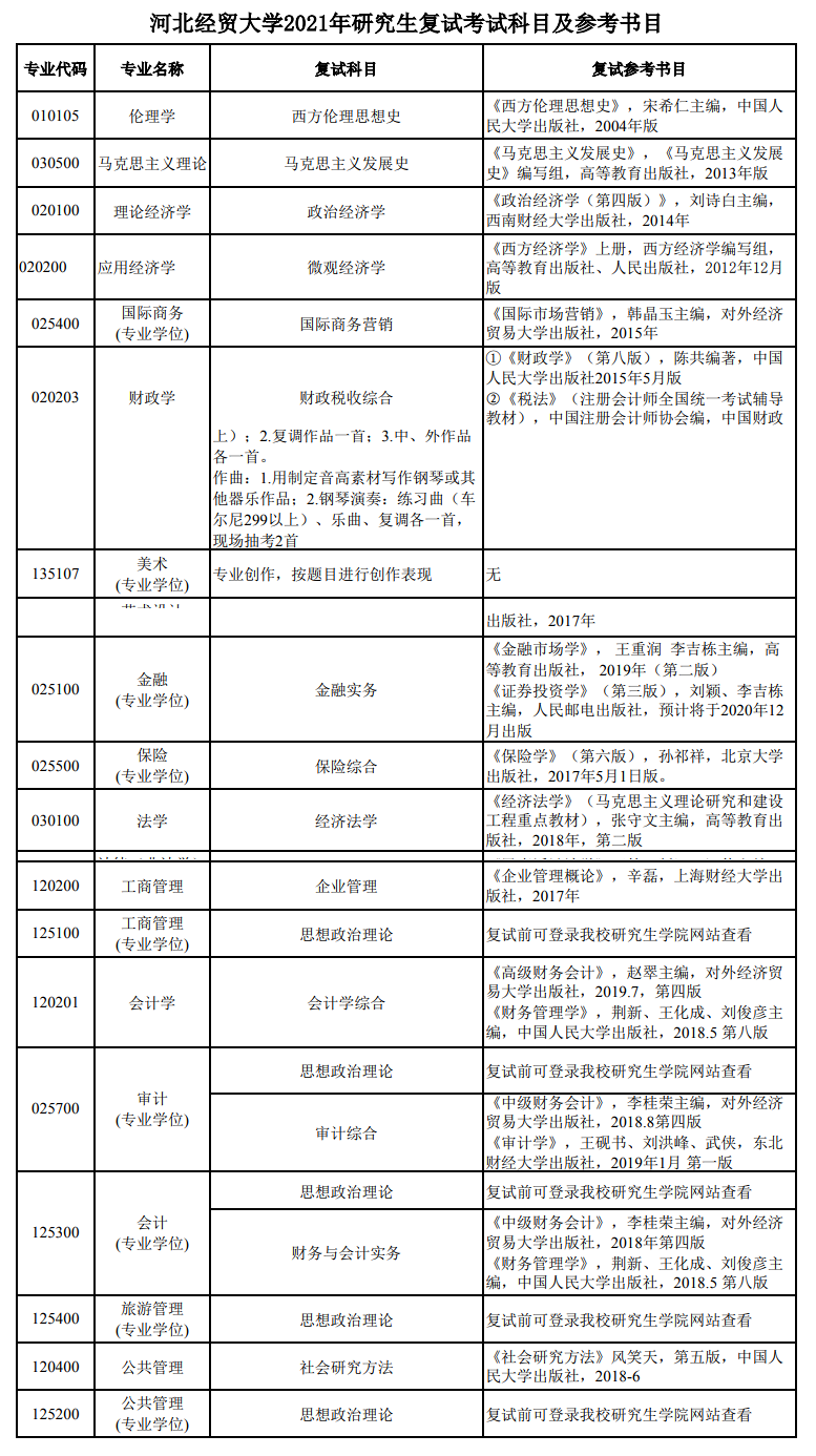 河北经贸大学2021年研究生复试考试科目及参考书目