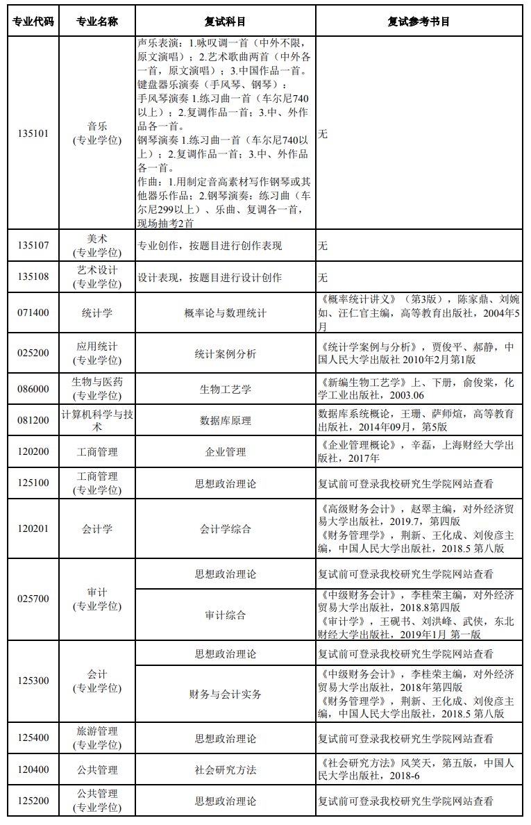 河北经贸大学2021年研究生复试考试科目及参考书目