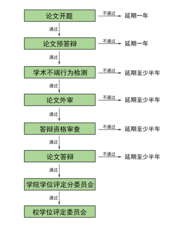 河北经贸大学研究生学位（毕业）论文管理与学位申请流程