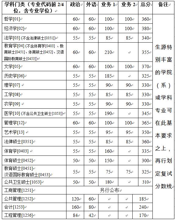 浙江大学2019年硕士研究生（含非全日制）复试分数线基本要求 