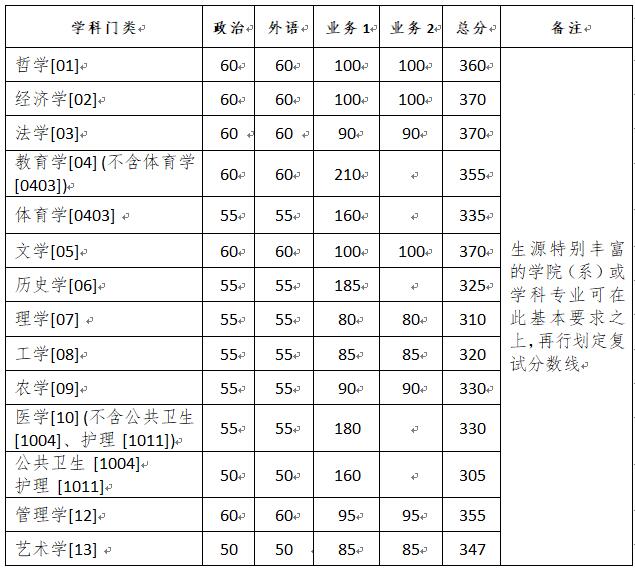 浙江大学2020年硕士研究生（含非全日制）复试分数线的基本要求