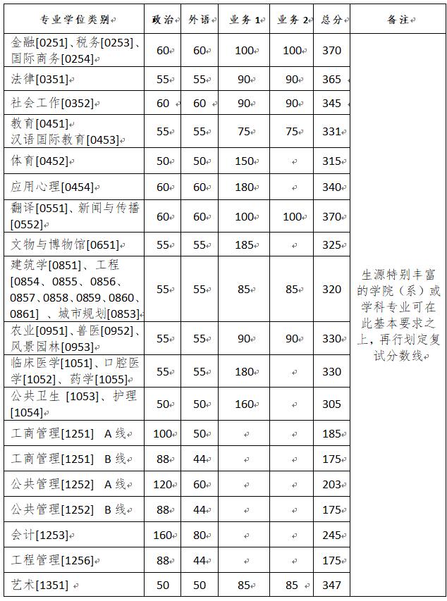 浙江大学2020年硕士研究生（含非全日制）复试分数线的基本要求