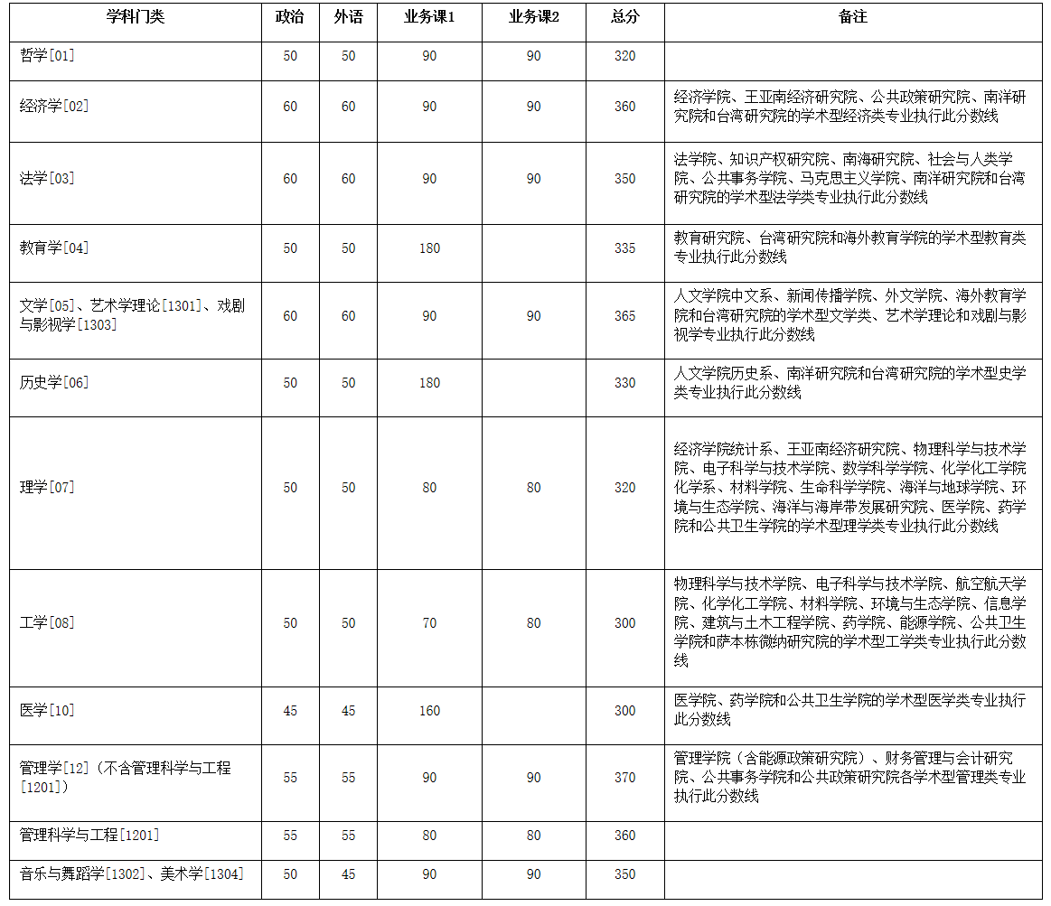 厦门大学2020年硕士研究生学术学位复试基本分数线