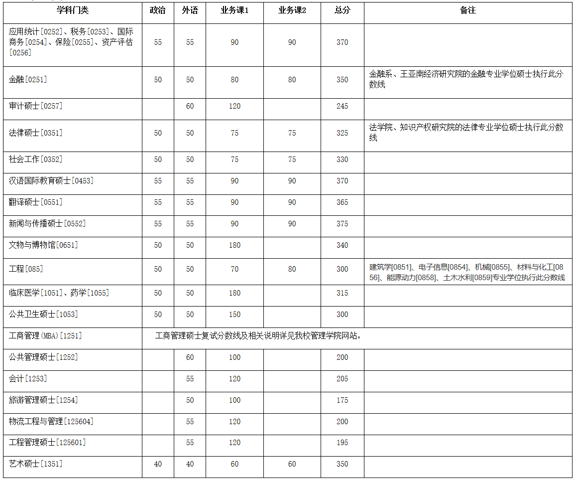 厦门大学2020年硕士研究生复专业学位试基本分数线