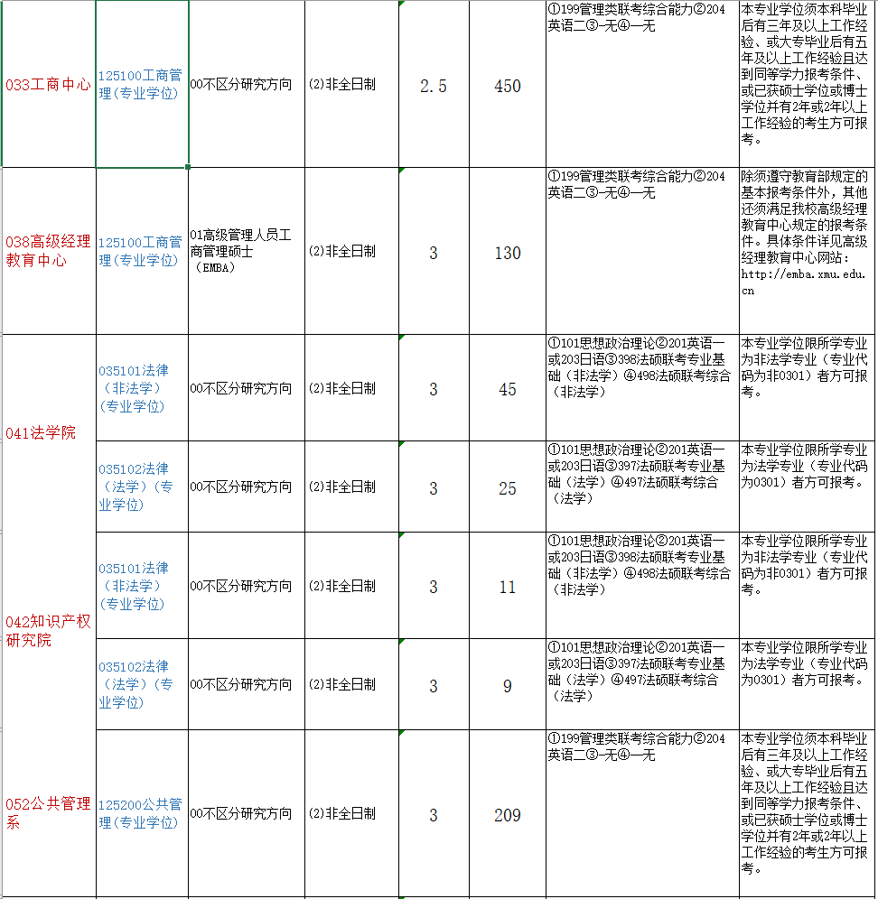 2021年厦门大学非全日制研究生招生专业及招生计划