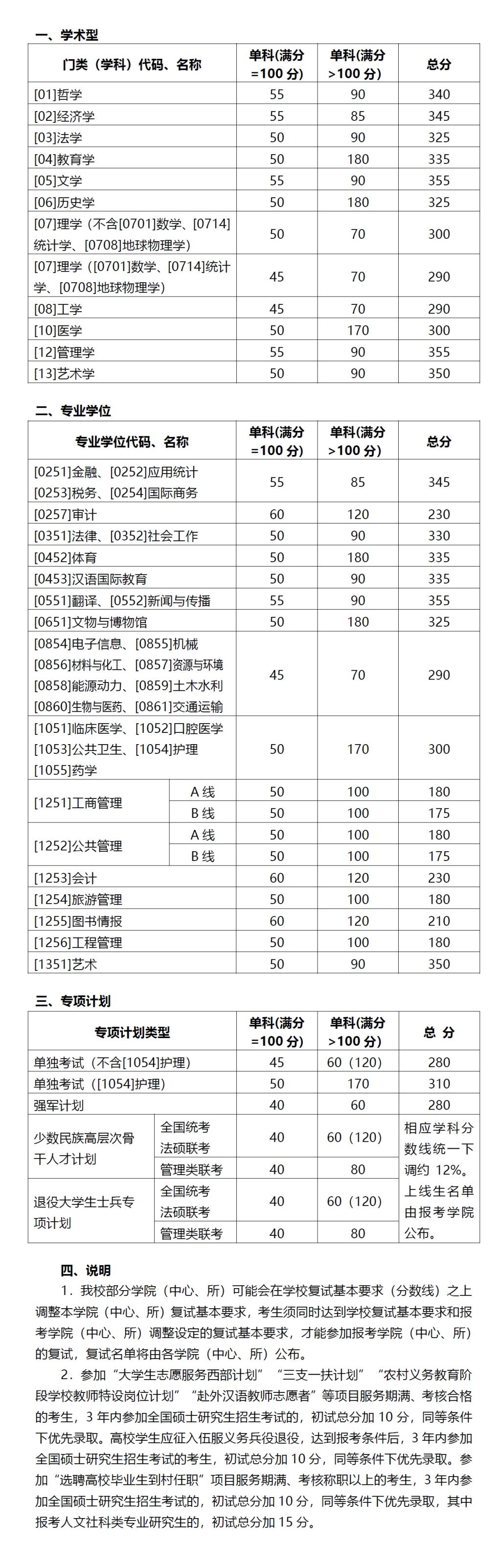 山东大学2020年硕士研究生进入复试分数线基本要求    