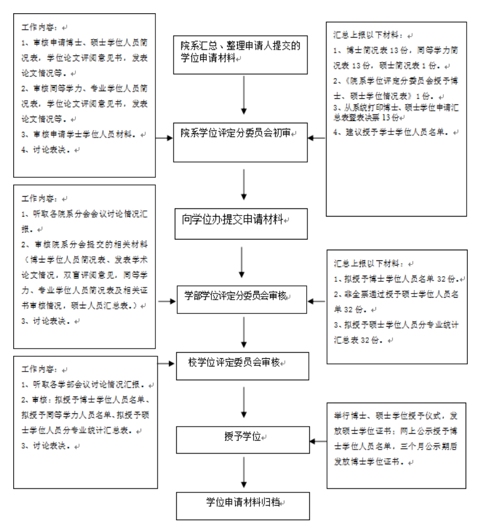郑州大学硕士研究生论文答辩及申请学位流程