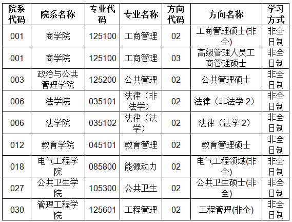 2021年郑州大学非全日制研究生的招生专业和研究方向