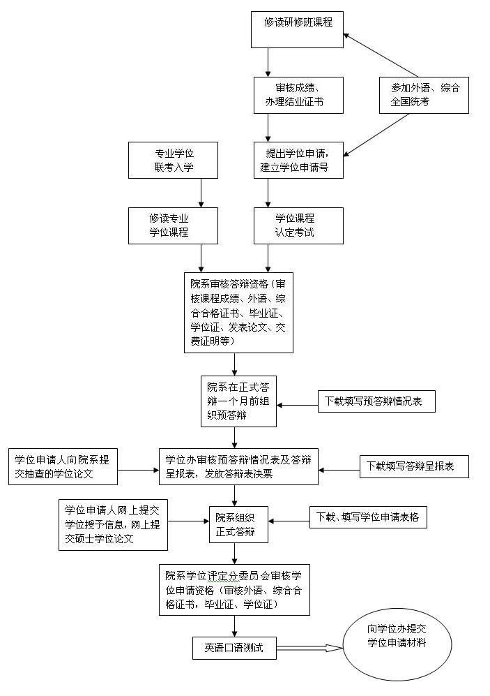 郑州大学在职人员以同等学力申请硕士学位及答辩流程