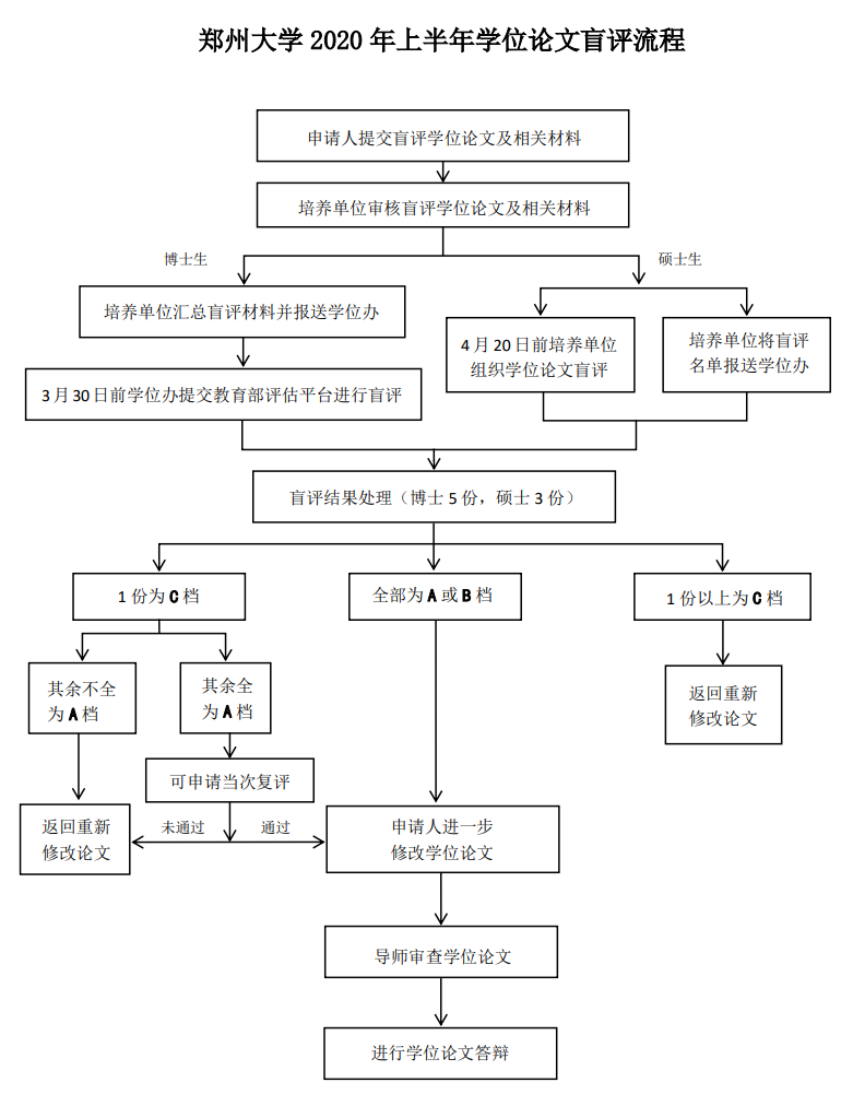 郑州大学2020年上半年学位论文盲评流程