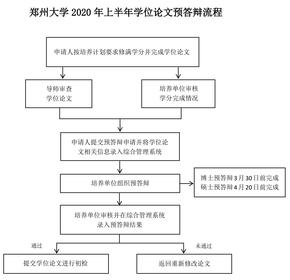 郑州大学2020年上半年学位论文预答辩流程