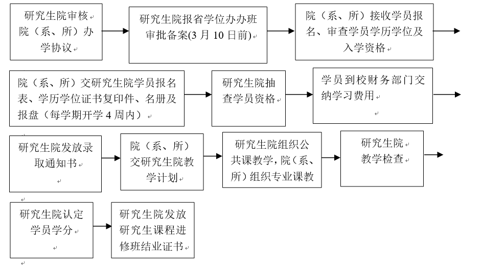 华中科技大学研究生课程进修班学习流程