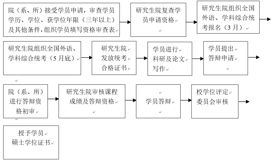 华中科技大学同等学力申请硕士学位流程