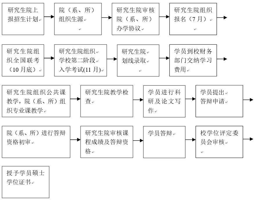 华中科技大学在职人员攻读硕士学位流程