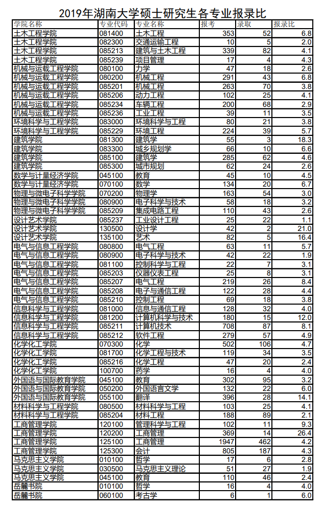 2019年湖南大学硕士研究生各专业报录比