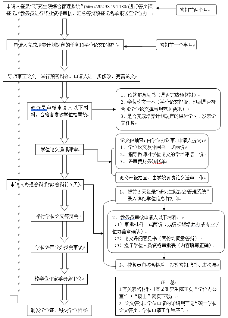 华南理工大学硕士学位论文答辩、学位申请流程图