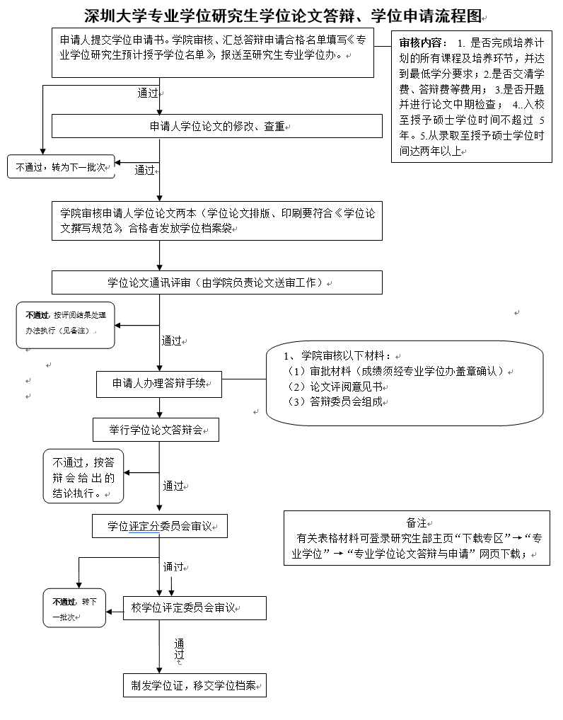 深圳大学专业学位研究生学位论文答辩、学位申请流程