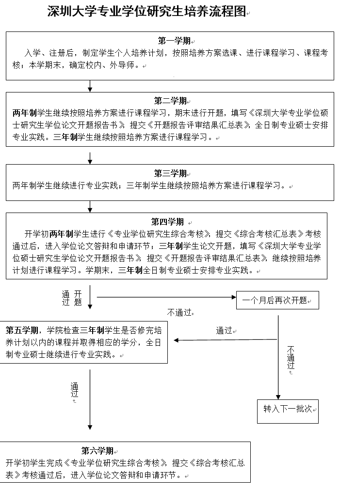 深圳大学专业学位研究生培养流程