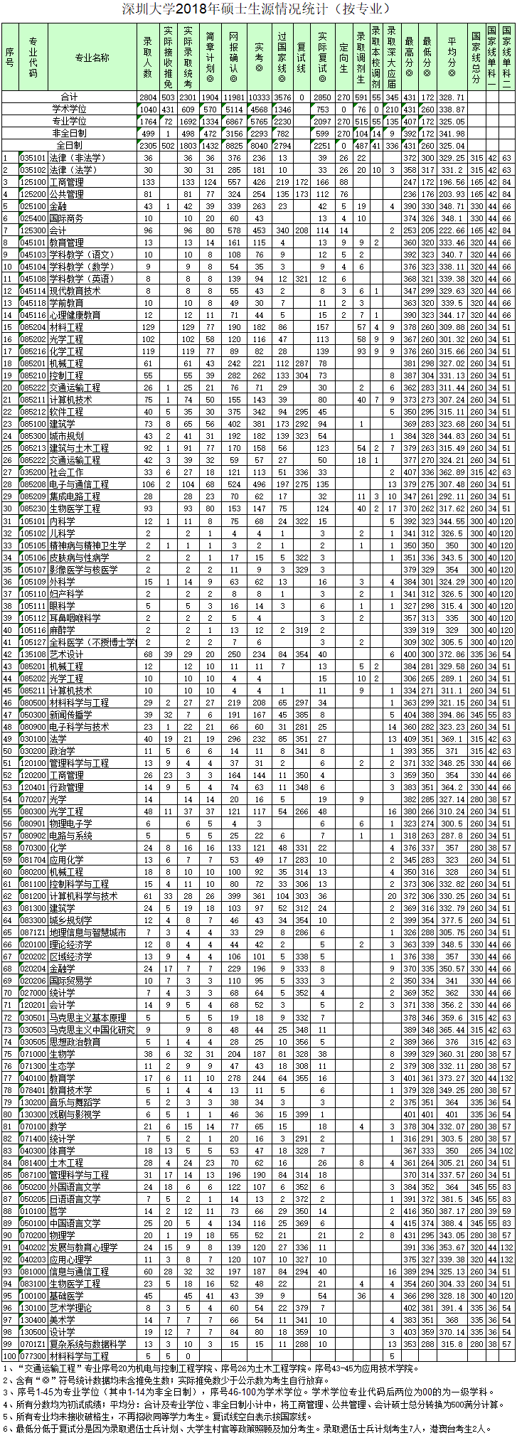 深圳大学2018年硕士研究生录取情况统计表