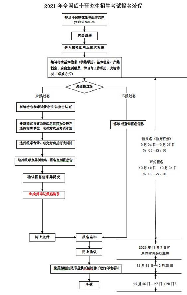 西安交通大学2021年硕士研究生招生考试报名流程