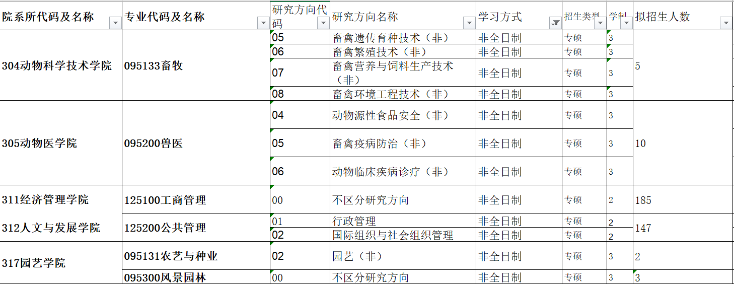 2021年中国农业大学非全日制研究生招生专业