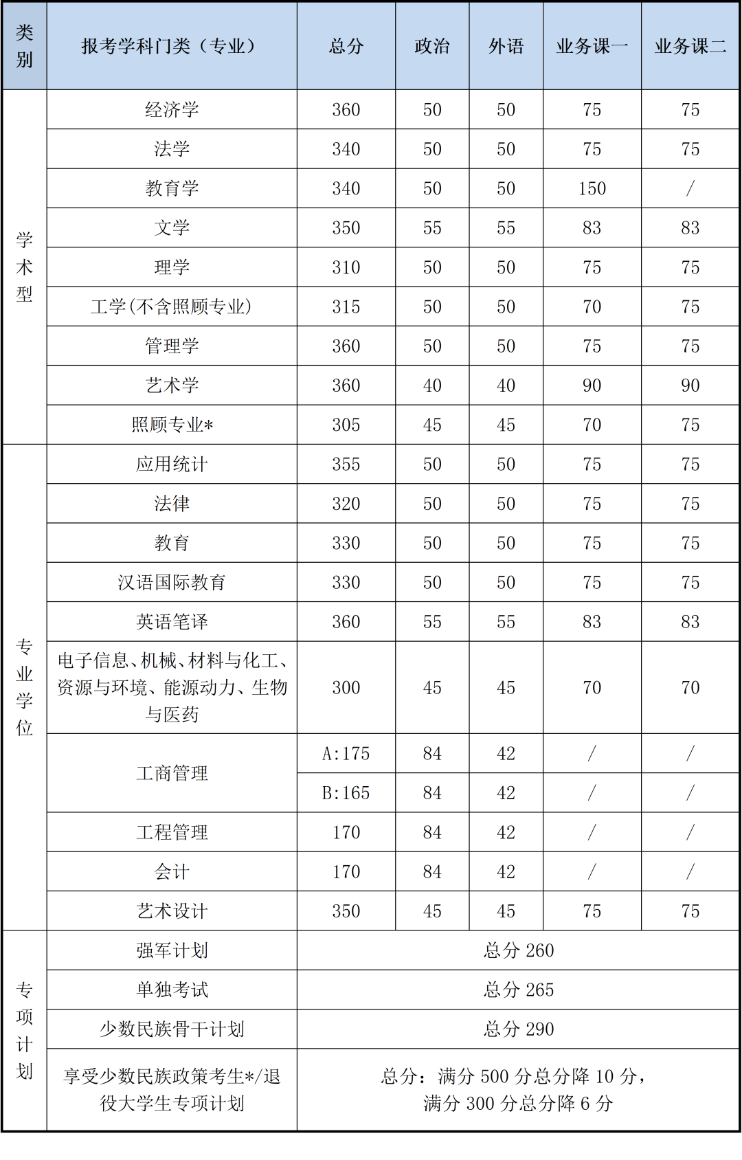 北理工2020年硕士研究生招生考试复试基本分数线