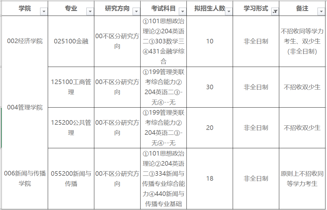 中央民族大学2021年非全日制研究生招生专业及拟招生人数