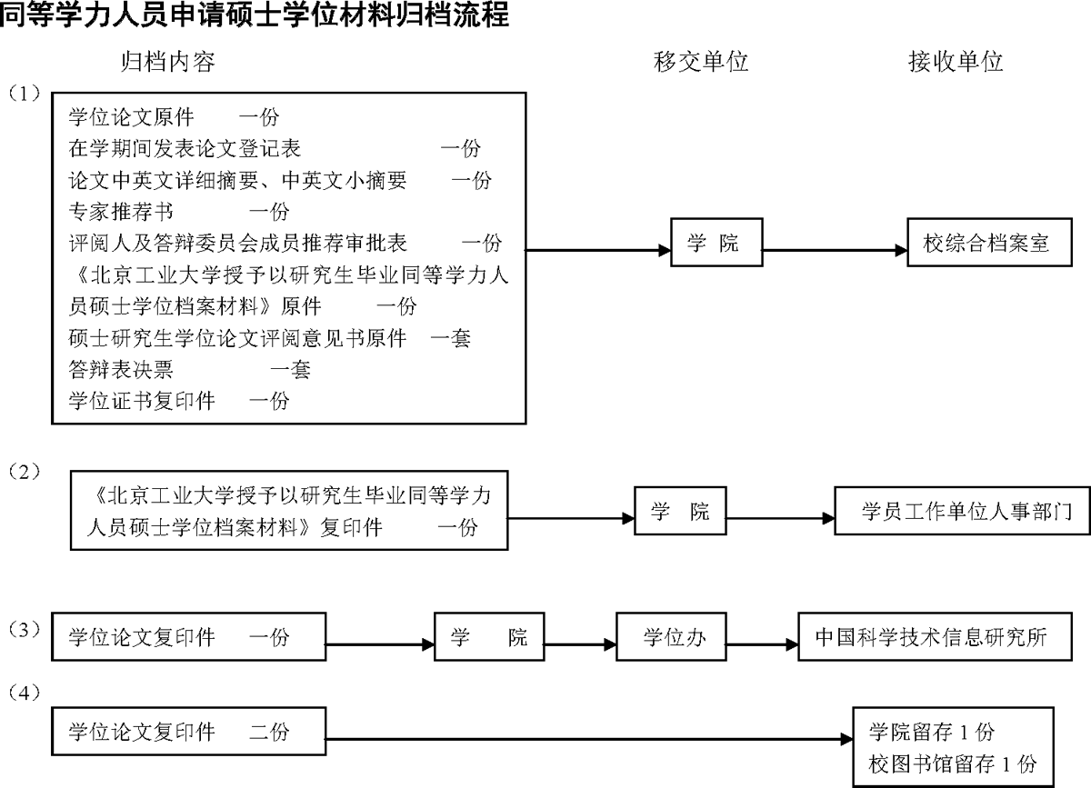 北京工业大学同等学力人员申请硕士学位材料归档流程