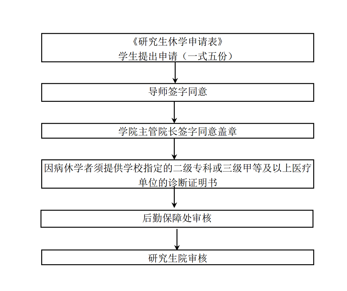 北京工业大学研究生休学办理程序