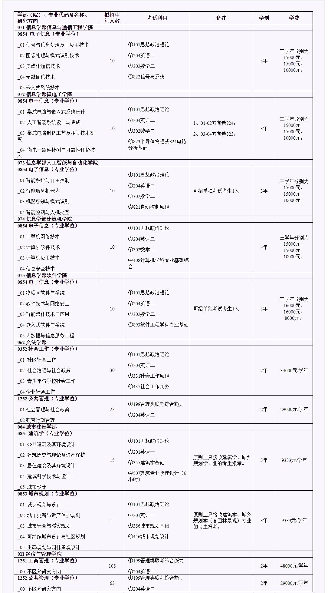 北京工业大学2021年非全日制硕士研究生招生专业目录