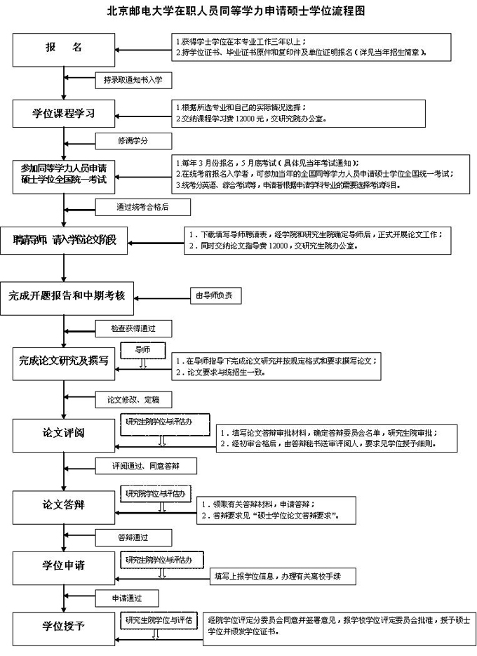 北京邮电大学同等学力申请硕士学位流程图