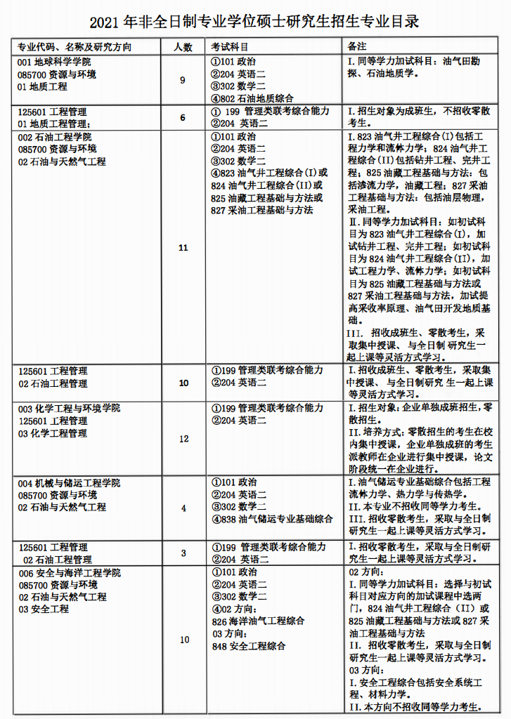 中国石油大学（北京）2021年非全日制研究生招生专业目录